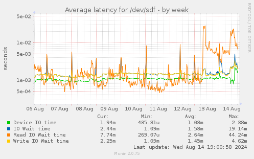 Average latency for /dev/sdf