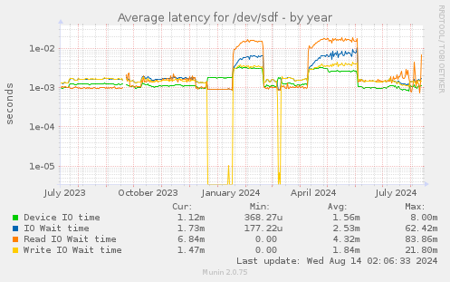 Average latency for /dev/sdf