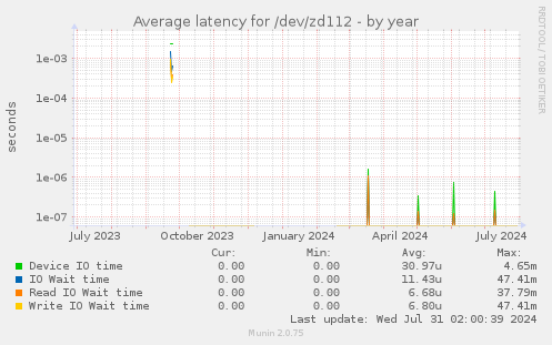 Average latency for /dev/zd112