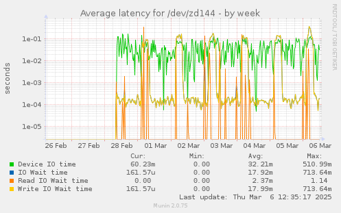 weekly graph