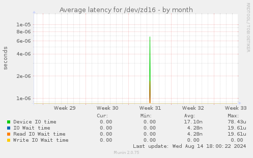 Average latency for /dev/zd16