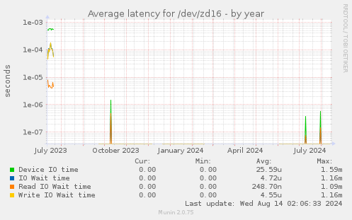 Average latency for /dev/zd16