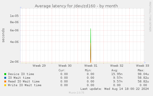 Average latency for /dev/zd160