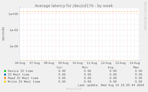 Average latency for /dev/zd176