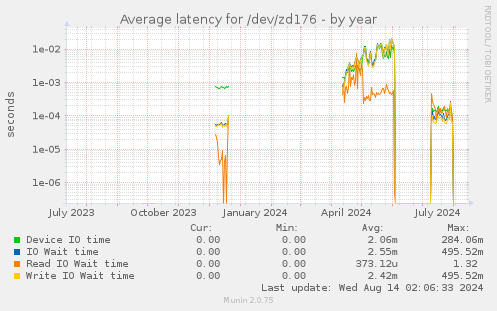 Average latency for /dev/zd176