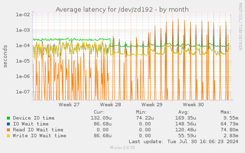 Average latency for /dev/zd192