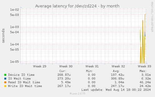 Average latency for /dev/zd224