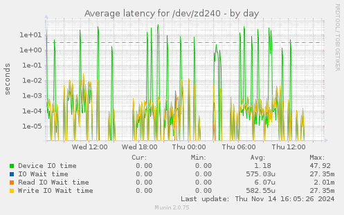 Average latency for /dev/zd240