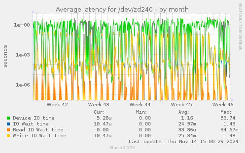 Average latency for /dev/zd240