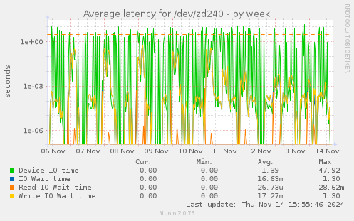 Average latency for /dev/zd240