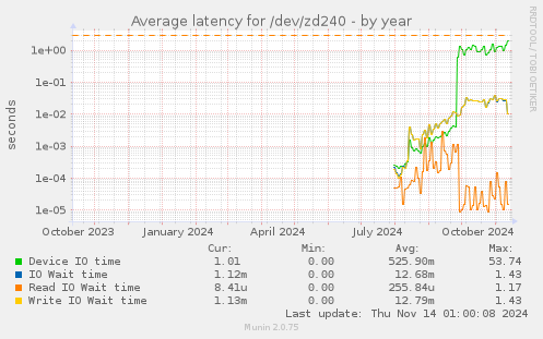 Average latency for /dev/zd240