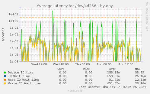 Average latency for /dev/zd256