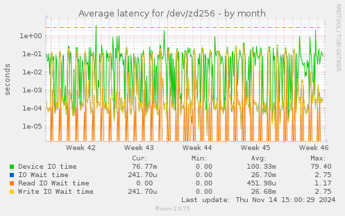 Average latency for /dev/zd256