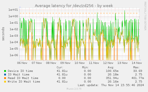 Average latency for /dev/zd256