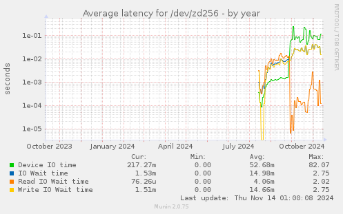 Average latency for /dev/zd256