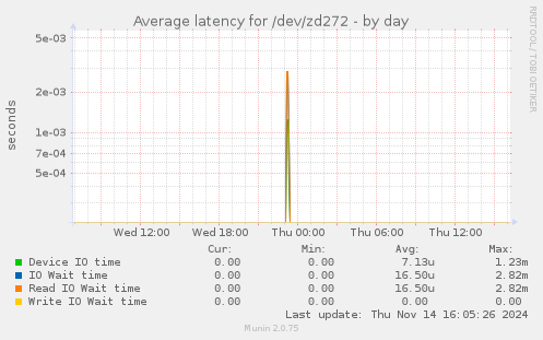 Average latency for /dev/zd272