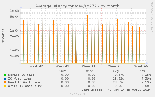 Average latency for /dev/zd272