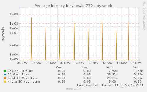 Average latency for /dev/zd272