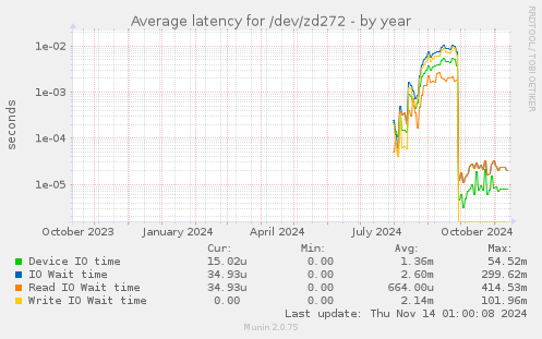 Average latency for /dev/zd272