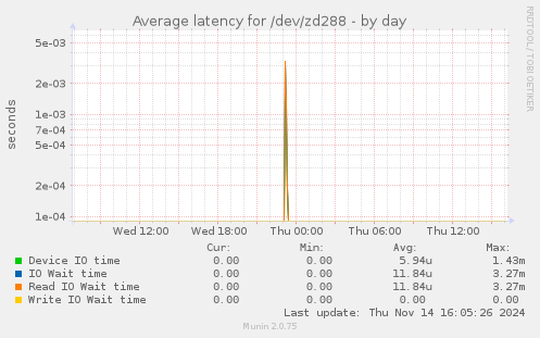 Average latency for /dev/zd288