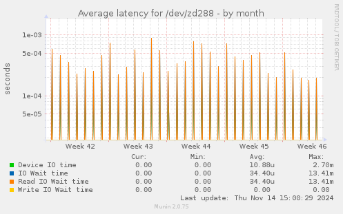 Average latency for /dev/zd288