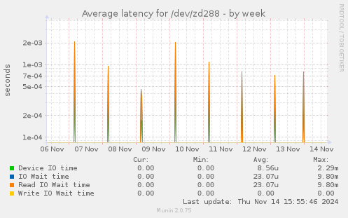 Average latency for /dev/zd288