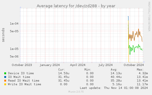 Average latency for /dev/zd288