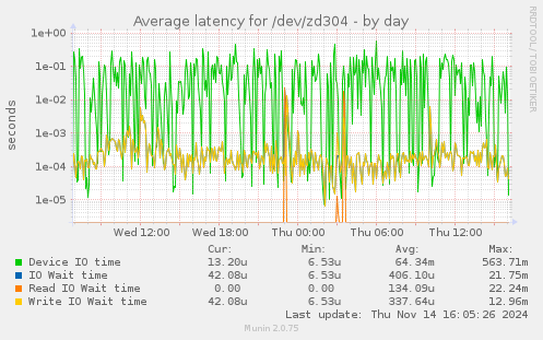 Average latency for /dev/zd304