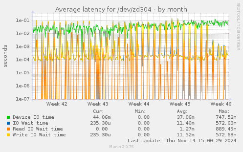 Average latency for /dev/zd304