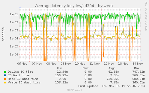 Average latency for /dev/zd304