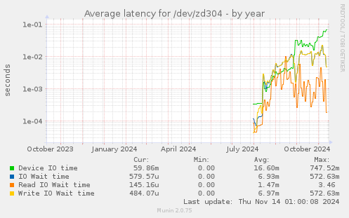 Average latency for /dev/zd304