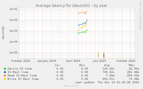 Average latency for /dev/zd32