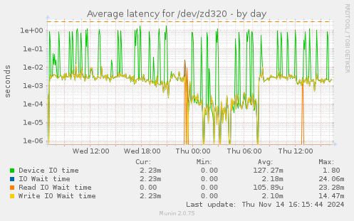 Average latency for /dev/zd320