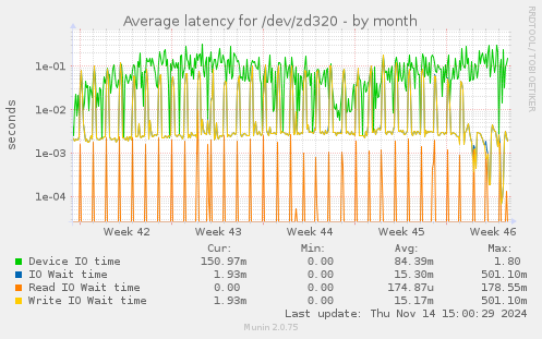 Average latency for /dev/zd320