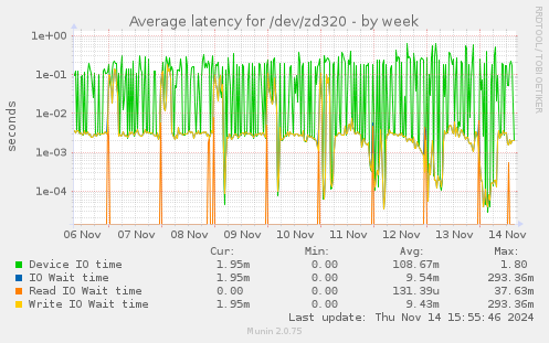 Average latency for /dev/zd320