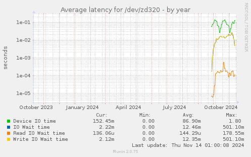 Average latency for /dev/zd320