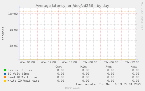 Average latency for /dev/zd336