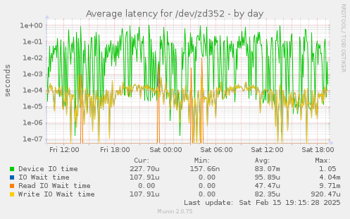 Average latency for /dev/zd352