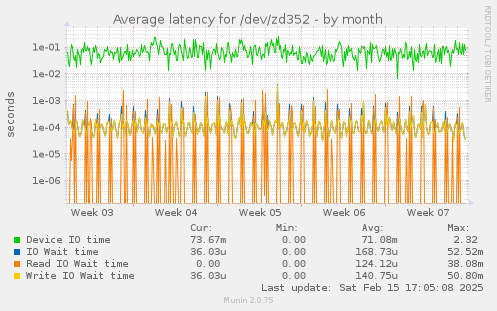 Average latency for /dev/zd352