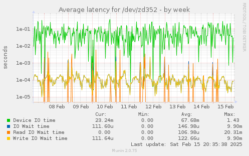 Average latency for /dev/zd352