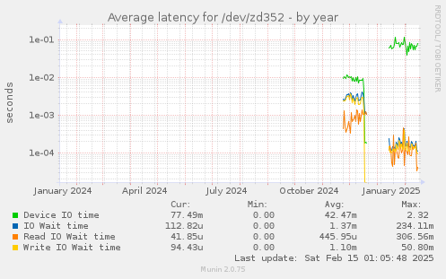 Average latency for /dev/zd352