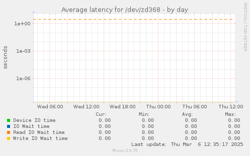 Average latency for /dev/zd368