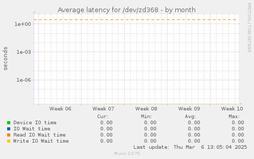 Average latency for /dev/zd368