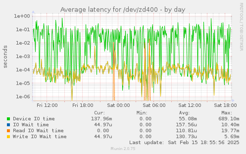 Average latency for /dev/zd400