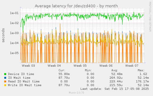 Average latency for /dev/zd400