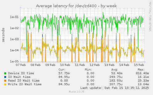 Average latency for /dev/zd400