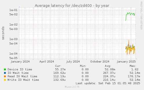 Average latency for /dev/zd400