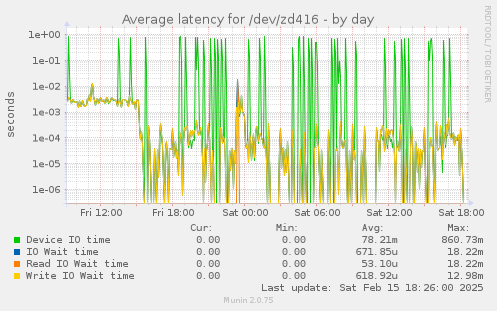 Average latency for /dev/zd416