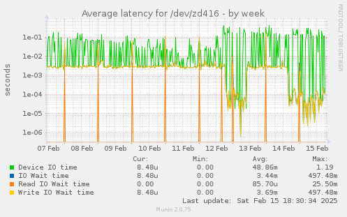 Average latency for /dev/zd416