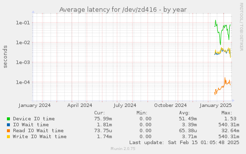 Average latency for /dev/zd416